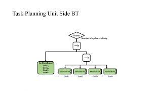 Behavior Tree Based Task Planning for Multiple Mobile Robots