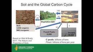 Meeting Weather Challenges in the Western U S: Organic Practices to Mitigate Climate Change