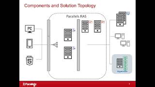 Webinar: Simplifying Secure App and Desktop Delivery with Parallels RAS