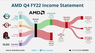 AMD | Q4 FY 2022 earnings | #Shorts #AMD $AMD #earnings #earningscall #earnings2023