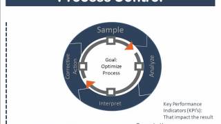 Data Driven Process Optimization