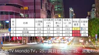 15個外籍在台灣頻道收入排行(2022.5.2-8)酷的梦，何新瑶，韓勾ㄟ金針菇，UU來了，我是路易，成都妹子在台灣，莎白，莫彩曦，三原JAPAN，新住民小艾姐，Alisa愛生活，胡辣湯姐姐