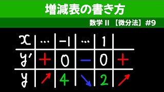 増減表の書き方【数II 微分法】#９