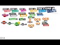 Evolution of all canal+ channels over last 14 Years (2010 - 2024)