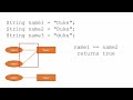 Java for Beginners: == vs .equals() with String Literals
