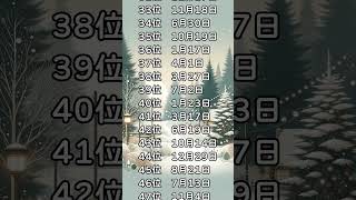 【誕生日占い】継続して努力するのが苦手な人に多い誕生日ランキングTOP100！ #shorts  #誕生日占い #恋愛占い #誕生日 #占い