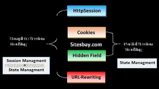 17 HTTP Session in Servlet Part 1