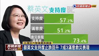 0206花蓮大地震－花蓮救災83%滿意政府 73%滿意蔡英文－民視新聞