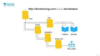 177. CompTIA Security+ SY0-701: Directory Traversal Attack Explained – Cybersecurity Tutorial