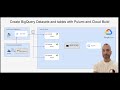 Create BigQuery Datasets and Tables with Pulumi Python in an elegant and scalable way