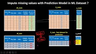 Missing value handling using Prediction Model in Machine Learning | Data Cleaning Tutorial 9