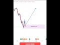 Live Choch Entry Example | What is choch and Entry type | High Risk Reward Ratio | bos and choch