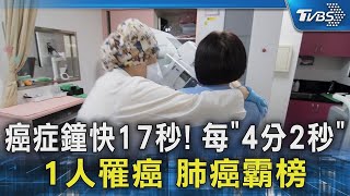 癌症鐘快17秒! 每「4分2秒」1人罹癌 肺癌霸榜｜TVBS新聞 @TVBSNEWS02