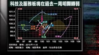 「信號導航」-「領先」板塊轉弱  防守板塊未全面轉強 - 2013年11月6日（星期三）