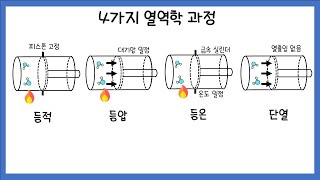 [물리학1] 25. 열역학 과정 ㅣ 등온, 단열 과정