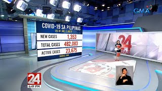 24 Oras: 1,353 ang naitalang bagong COVID-19 CASES ng DOH ngayong araw