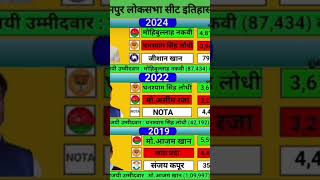 rampur loksabha election result history in india #rampur #azamkhan #congress #bjp