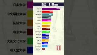 【逆走】もしも第79回箱根駅伝(2003年)が10区スタートだったらどんな展開になっていた？ #shorts