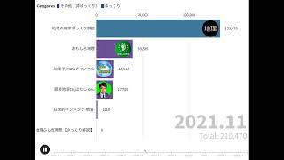 地理系ユーチューバー チャンネル登録者数推移（2021年1月～2022年12月）