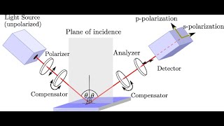 Measurement of Coating using Ellipsometer