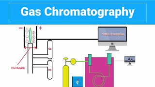 Gas Chromatography (Animation)