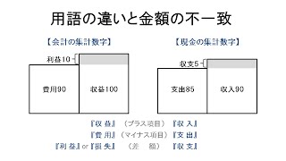 【財務諸表】会計（決算書）と現金のズレ（動画ver.1）