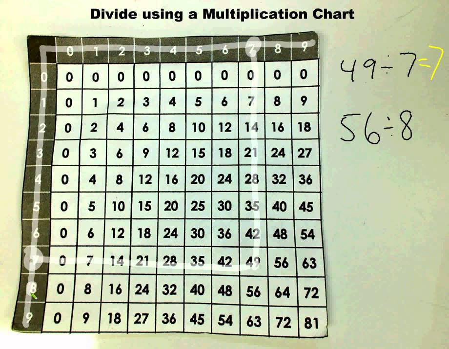 How Do You Use A Multiplication Table To Divide A Number Infoupdate Org
