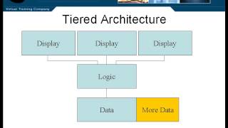 Lesson2 Tiered Architecture | JAVA J2EE Tutorials
