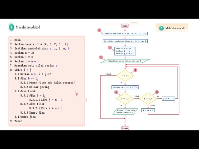 Contoh Pseudokod Dan Carta Alir For - EvelynrilHopkinr