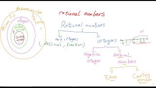 unit 2  lesson 3 ( rational numbers)صف سادس لغات #maths #المعاصر #2025 #math #جريد6 Ex