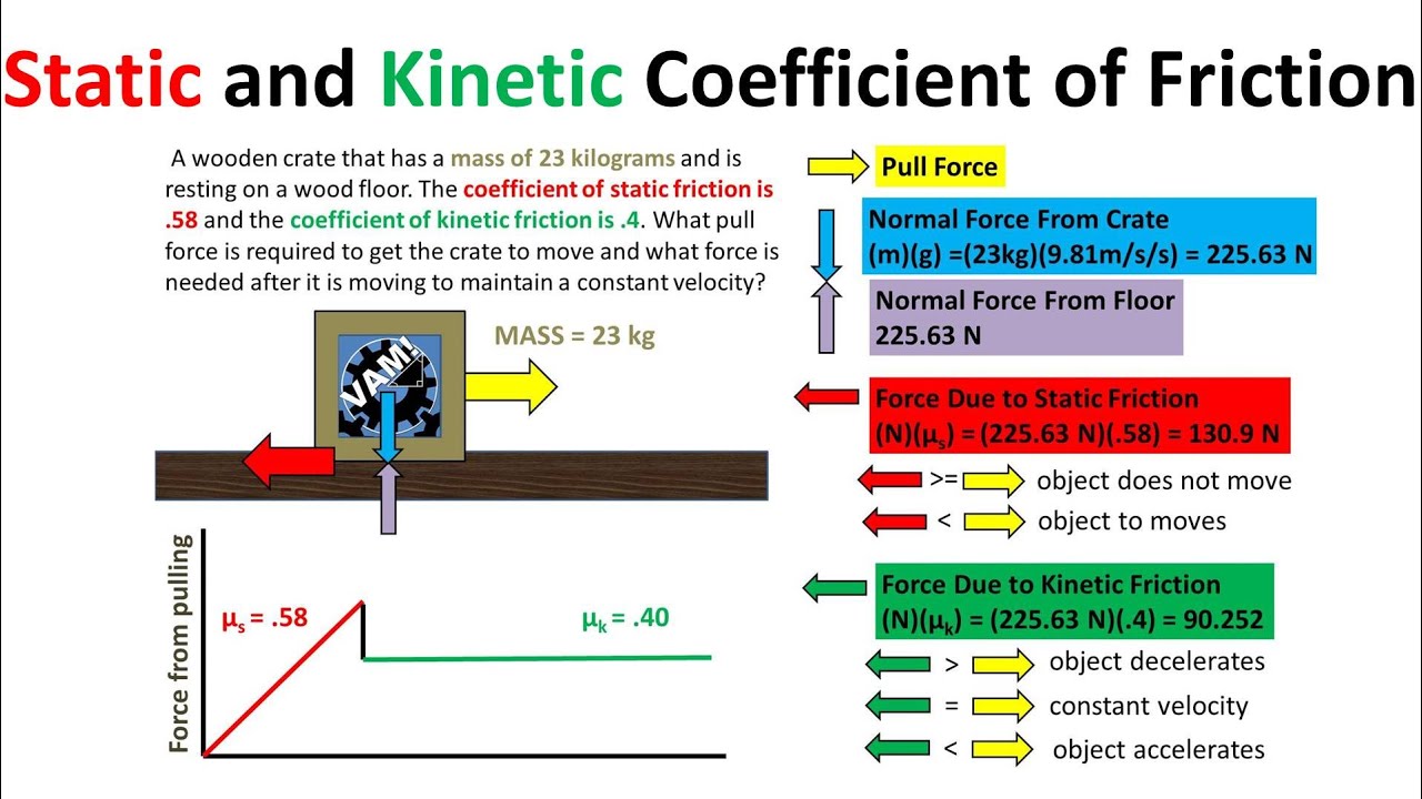 How To Use The Coefficient Of Friction