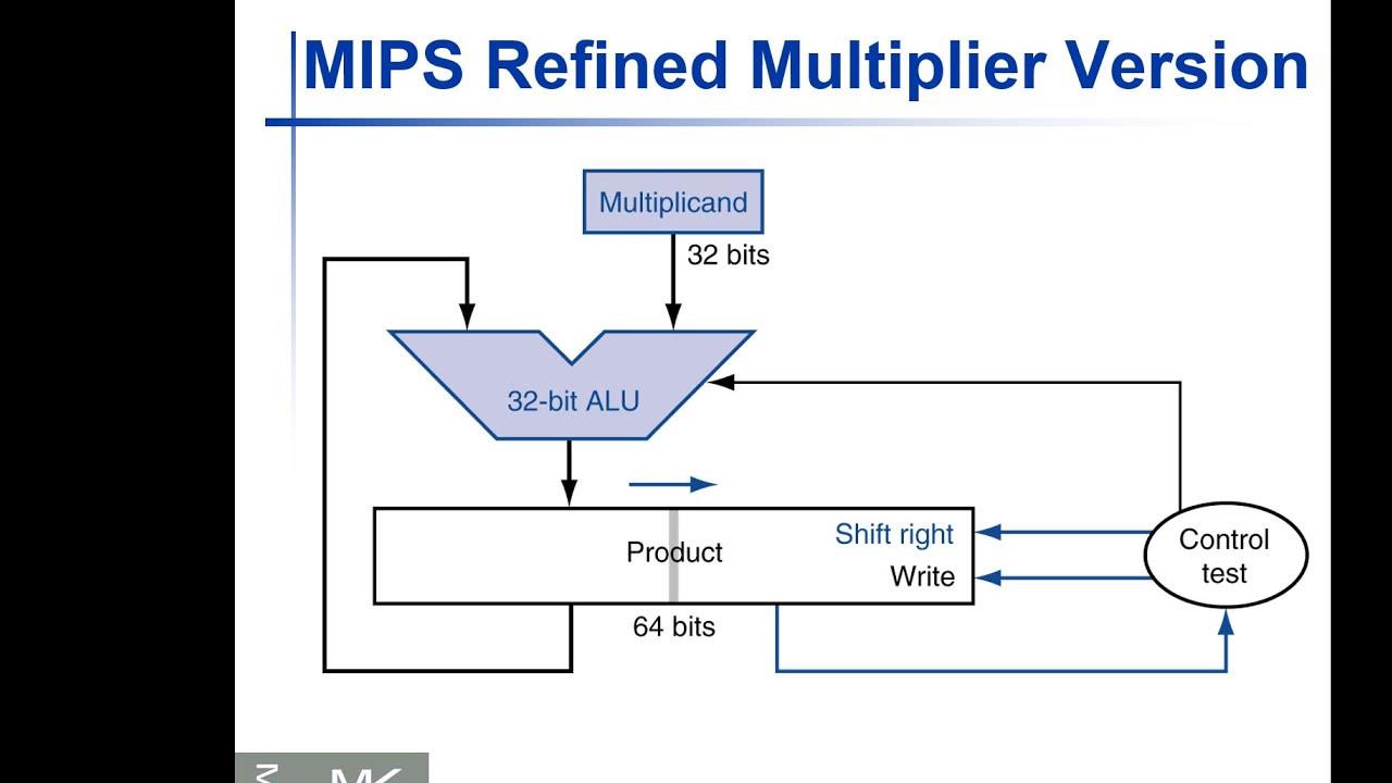 [21] MIPS Multipliers - Refined Multiplier - MIPS ALU Design - YouTube