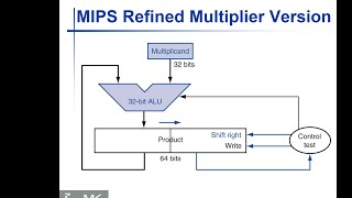 [21] MIPS Multipliers - Refined Multiplier - MIPS ALU Design