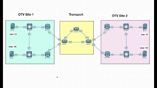 Overlay Transport Virtualization (OTV) on Cisco IOS XE - Part 2