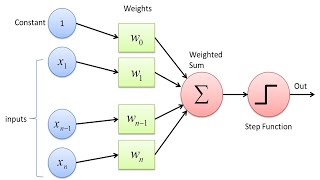 Create a Perceptron from Scratch in Python