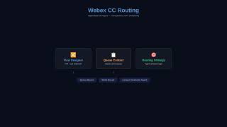 Webex CC Routing — Queues, Skills, and What You Lost