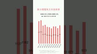 【第三種電気主任技術者】ハローワークの求人件数の推移【2022/8】 #short