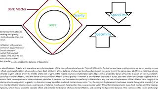 Dark Matter Displacement Theory