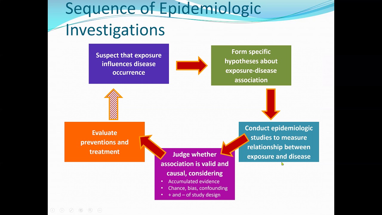 Epidemiology - The Approach And Evolution Of Epidemiology - YouTube