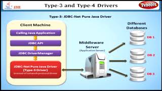 Type 1 and Type 2 Drivers | Learning J2EE in English | Learn Java EE Tutorial