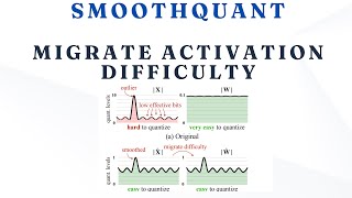 SmoothQuant: Migrate Activation Difficulty to Weights
