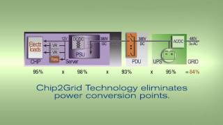 Starline DC Solutions: Chip2Grid Technology