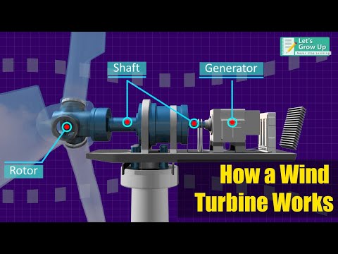 What are the different parts of a wind turbine?