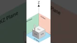 Type of plane in vmc machine program G17,G18 and G19 #vmc #cnc #vmcoperating