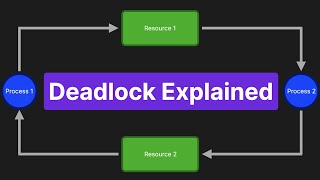 Deadlock - Operating Systems | Simply Explained