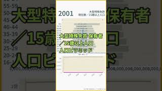 【比較】大型特殊免許／人口ピラミッド 2001-2021 #shorts