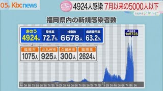 「新型コロナ」福岡県内の感染者４９２４人