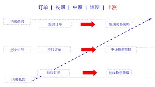 外汇经理人策略：订单 | 长期 | 中期 | 短期 | 上涨