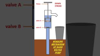 Hand pump #Working Mechanism of Water Pump