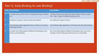 Difference between Early Binding and Late Binding in C# (c# interview questions)